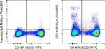 CD11c Antibody in Flow Cytometry (Flow)