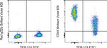 CD45 Antibody in Flow Cytometry (Flow)