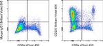 CD223 (LAG-3) Antibody in Flow Cytometry (Flow)