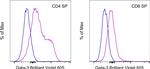 Gata-3 Antibody in Flow Cytometry (Flow)