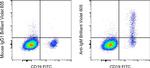 IgM Antibody in Flow Cytometry (Flow)