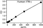 Human IFN gamma ELISA Kit