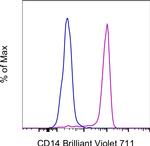 CD14 Antibody in Flow Cytometry (Flow)