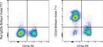 CD24 Antibody in Flow Cytometry (Flow)