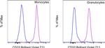 CD33 Antibody in Flow Cytometry (Flow)