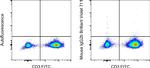 Mouse IgG2b kappa Isotype Control in Flow Cytometry (Flow)