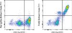 F4/80 Antibody in Flow Cytometry (Flow)