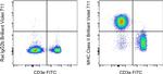 MHC Class II (I-A/I-E) Antibody in Flow Cytometry (Flow)