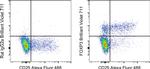 FOXP3 Antibody in Flow Cytometry (Flow)