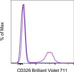 CD326 (EpCAM) Antibody in Flow Cytometry (Flow)