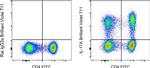 IL-17A Antibody in Flow Cytometry (Flow)