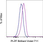 PLZF Antibody in Flow Cytometry (Flow)