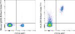 HLA-DR Antibody in Flow Cytometry (Flow)