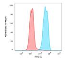 Ep-CAM/CD326 (Extracellular Domain) (Epithelial Marker) Antibody in Flow Cytometry (Flow)