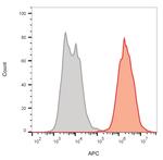 Ep-CAM/CD326 (Epithelial Marker) Antibody in Flow Cytometry (Flow)