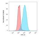 Ep-CAM/CD326 (Extracellular Domain) (Epithelial Marker) Antibody in Flow Cytometry (Flow)