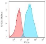 Ep-CAM/CD326 Antibody in Flow Cytometry (Flow)