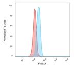 SMAD3 Antibody in Flow Cytometry (Flow)