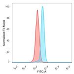 SMAD9 Antibody in Flow Cytometry (Flow)