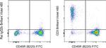 CD3 Antibody in Flow Cytometry (Flow)