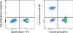 CD4 Antibody in Flow Cytometry (Flow)