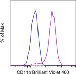 CD11b Antibody in Flow Cytometry (Flow)