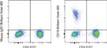 CD19 Antibody in Flow Cytometry (Flow)