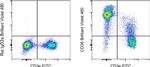 CD38 Antibody in Flow Cytometry (Flow)