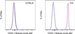 CD45.1 Antibody in Flow Cytometry (Flow)