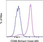 CD86 (B7-2) Antibody in Flow Cytometry (Flow)