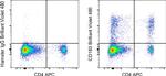 CD183 (CXCR3) Antibody in Flow Cytometry (Flow)