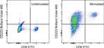 CD223 (LAG-3) Antibody in Flow Cytometry (Flow)