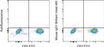 Mouse IgG1 kappa Isotype Control in Flow Cytometry (Flow)