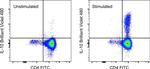 IL-10 Antibody in Flow Cytometry (Flow)