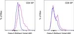 Gata-3 Antibody in Flow Cytometry (Flow)