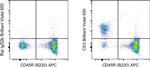 CD3 Antibody in Flow Cytometry (Flow)