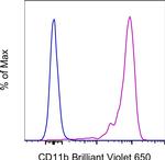 CD11b Antibody in Flow Cytometry (Flow)