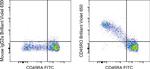 CD45RO Antibody in Flow Cytometry (Flow)