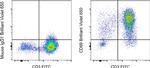 CD69 Antibody in Flow Cytometry (Flow)