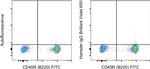 Armenian Hamster IgG Isotype Control in Flow Cytometry (Flow)