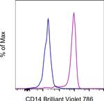 CD14 Antibody in Flow Cytometry (Flow)