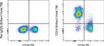 CD24 Antibody in Flow Cytometry (Flow)