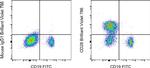 CD28 Antibody in Flow Cytometry (Flow)