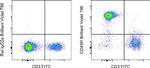 CD45R (B220) Antibody in Flow Cytometry (Flow)