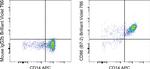 CD86 (B7-2) Antibody in Flow Cytometry (Flow)