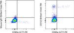 CD123 Antibody in Flow Cytometry (Flow)