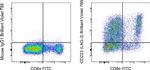 CD223 (LAG-3) Antibody in Flow Cytometry (Flow)