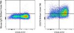 CD279 (PD-1) Antibody in Flow Cytometry (Flow)