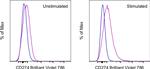 CD274 (PD-L1, B7-H1) Antibody in Flow Cytometry (Flow)