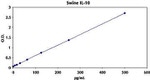 Porcine IL-10 ELISA Kit